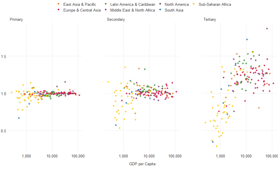 School enrollment, primary (gross), gender parity index (GPI) & GDP per capita